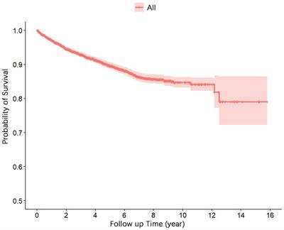 Survival analysis of PLWHA undergoing combined antiretroviral therapy: exploring long-term prognosis and influencing factors